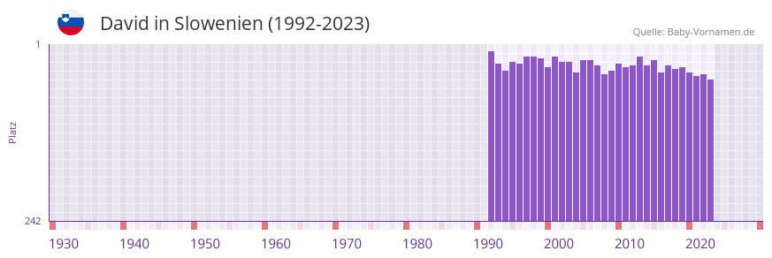 David in der Vornamen-Hitliste von Slowenien (1992-2023)