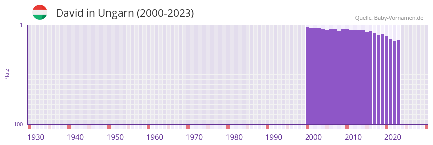 David in der Vornamen-Hitliste von Ungarn (2000-2023)
