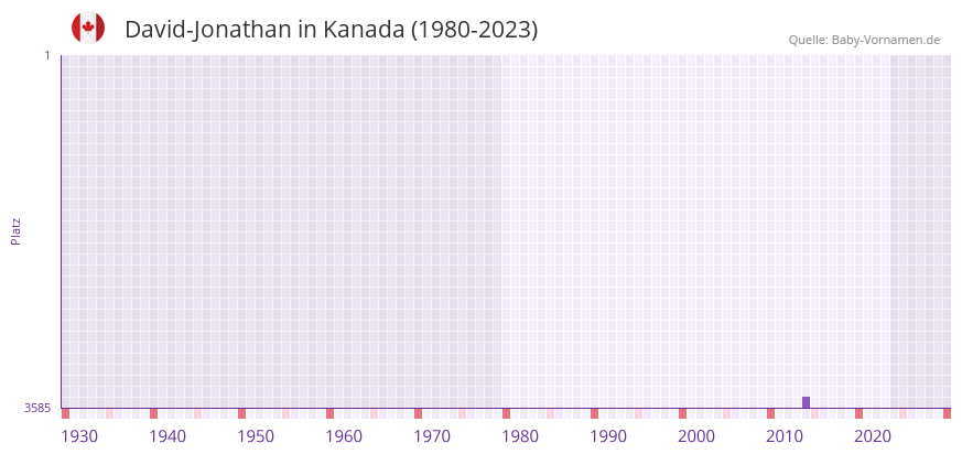 David-Jonathan in der Vornamen-Hitliste von Kanada (1980-2023)