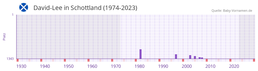 David-Lee in der Vornamen-Hitliste von Schottland (1974-2023)