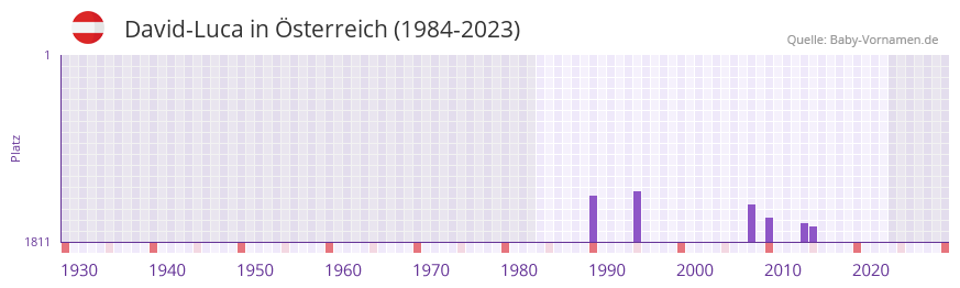 David-Luca in der Vornamen-Hitliste von Österreich (1984-2023) David-Luca in der Vornamen-Hitliste von Österreich (1984-2023)
