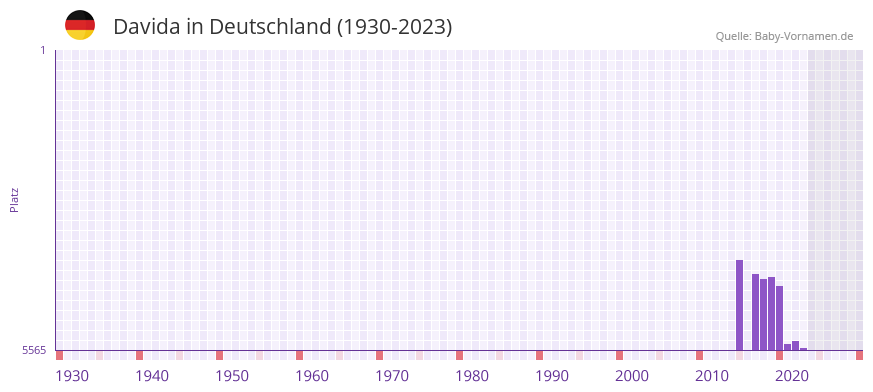 Davida in der Vornamen-Hitliste von Deutschland (1930-2023)