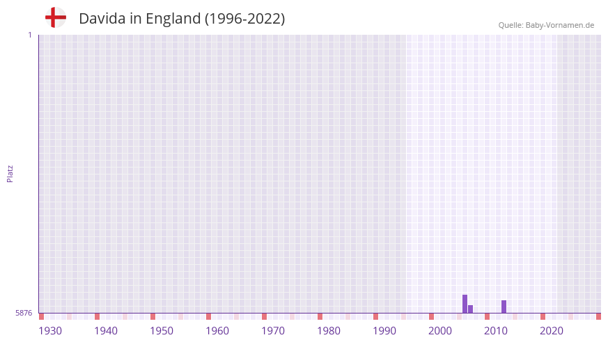 Davida in der Vornamen-Hitliste von England (1996-2022)