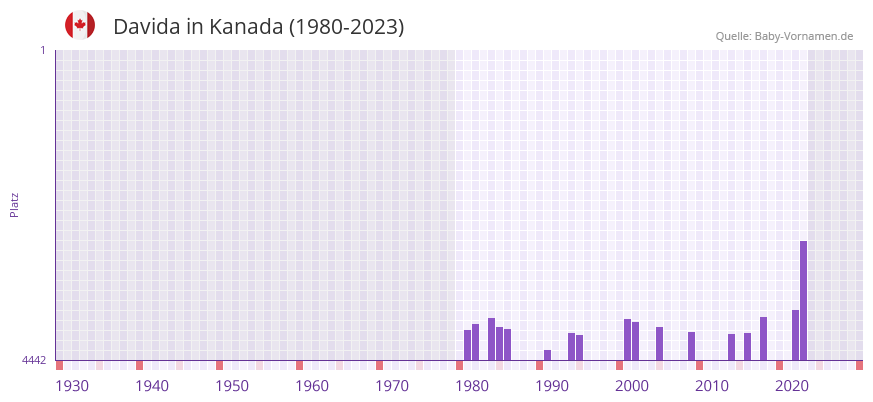 Davida in der Vornamen-Hitliste von Kanada (1980-2023)