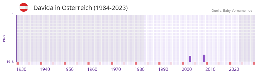 Davida in der Vornamen-Hitliste von sterreich (1984-2023)