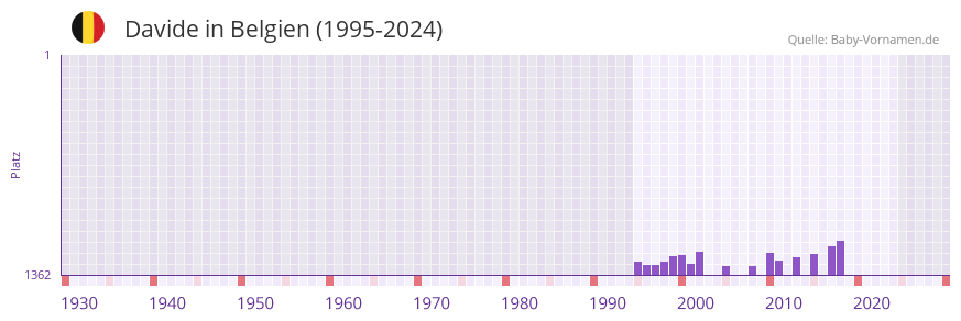 Davide in der Vornamen-Hitliste von Belgien (1995-2024)