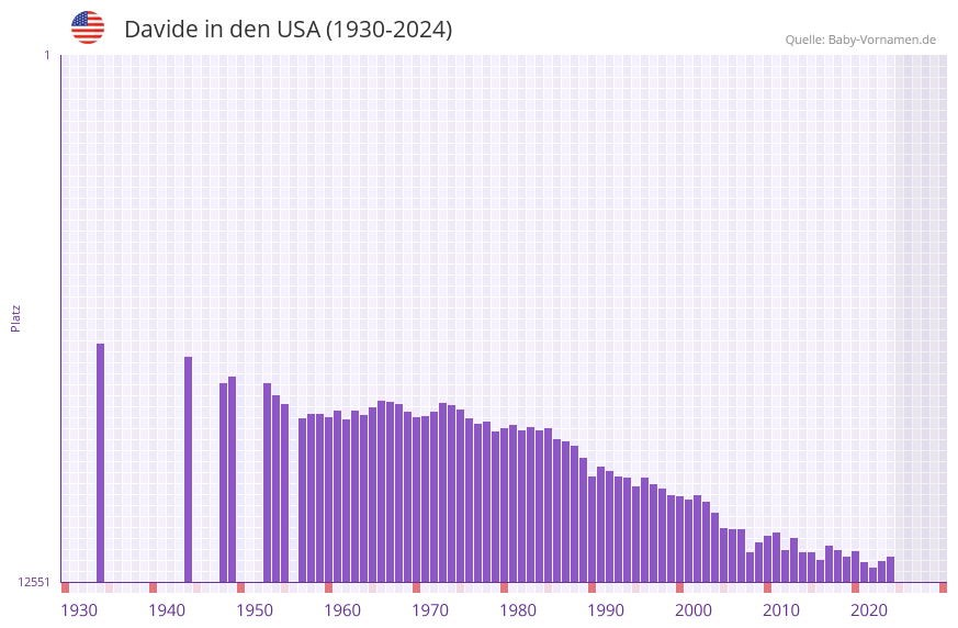 Davide in der Vornamen-Hitliste von den USA (1930-2024)