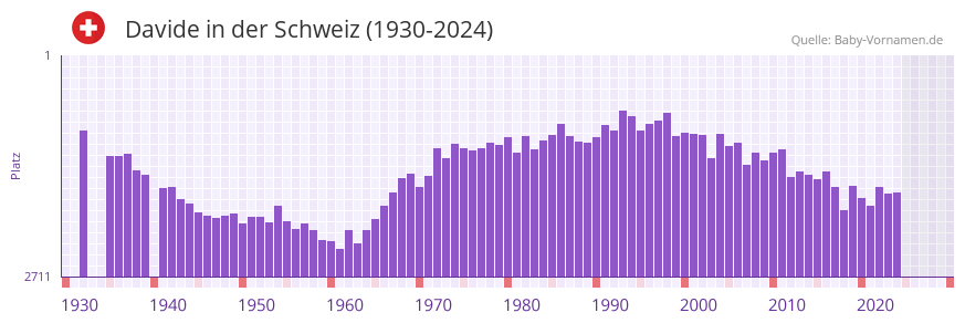 Davide in der Vornamen-Hitliste von der Schweiz (1930-2024)
