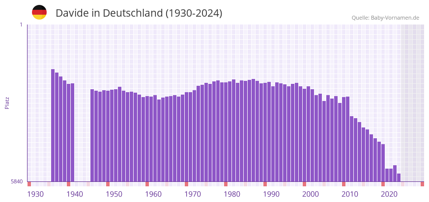 Davide in der Vornamen-Hitliste von Deutschland (1930-2024)