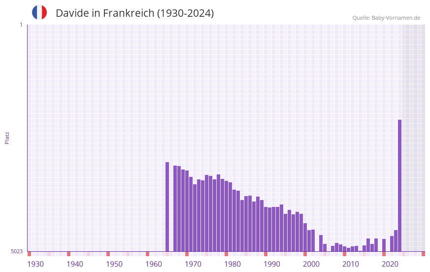 Davide in der Vornamen-Hitliste von Frankreich (1930-2024)