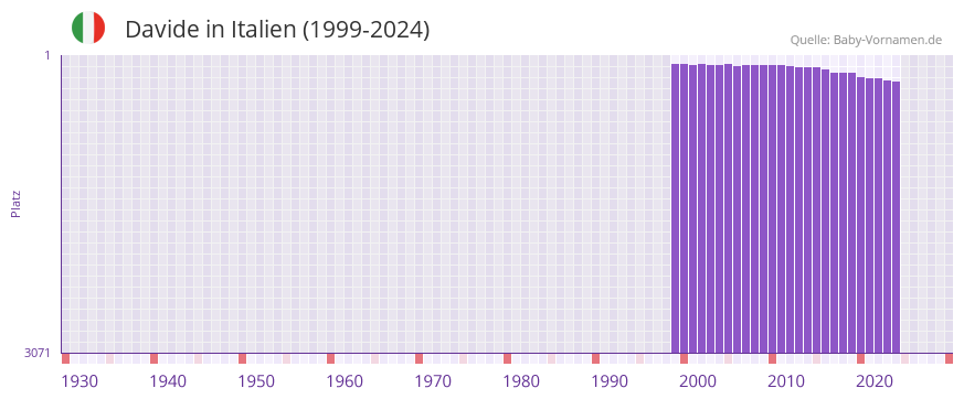 Davide in der Vornamen-Hitliste von Italien (1999-2024)