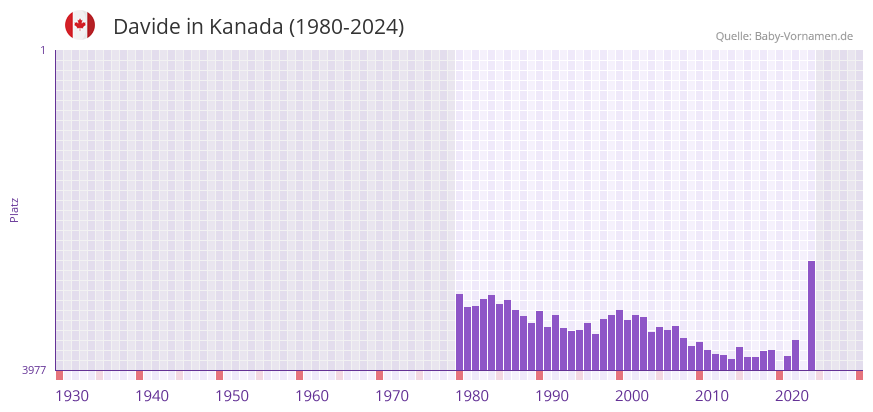 Davide in der Vornamen-Hitliste von Kanada (1980-2024)