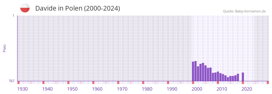 Davide in der Vornamen-Hitliste von Polen (2000-2024)