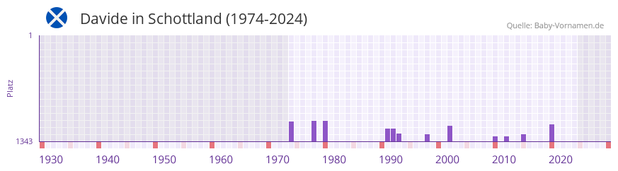 Davide in der Vornamen-Hitliste von Schottland (1974-2024)