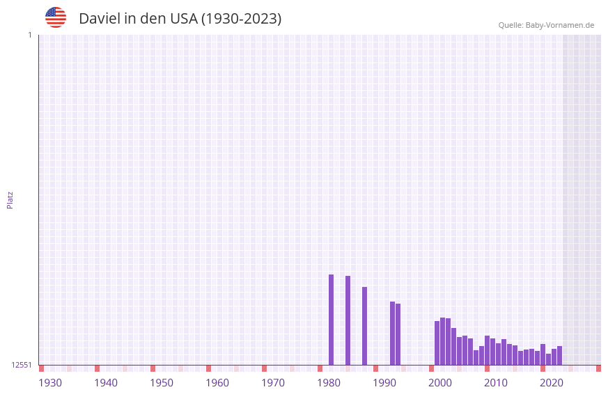 Daviel in der Vornamen-Hitliste von den USA (1930-2023)