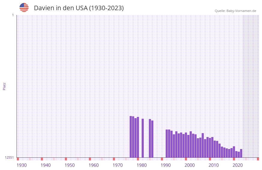Davien in der Vornamen-Hitliste von den USA (1930-2023)