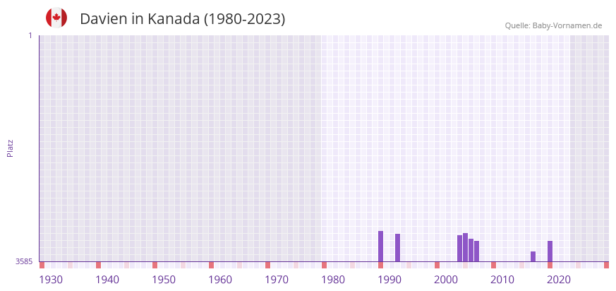 Davien in der Vornamen-Hitliste von Kanada (1980-2023)