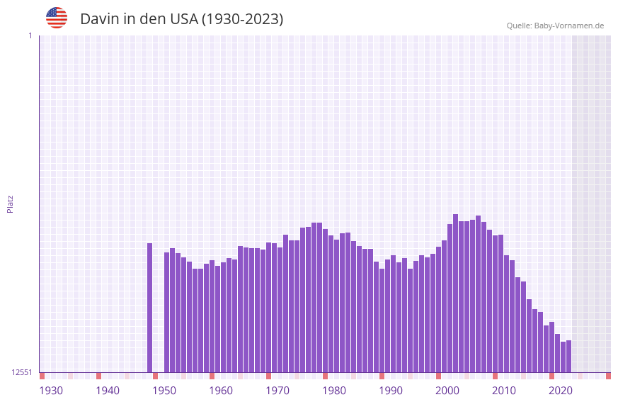 Davin in der Vornamen-Hitliste von den USA (1930-2023) Davin in der Vornamen-Hitliste von den USA (1930-2023)