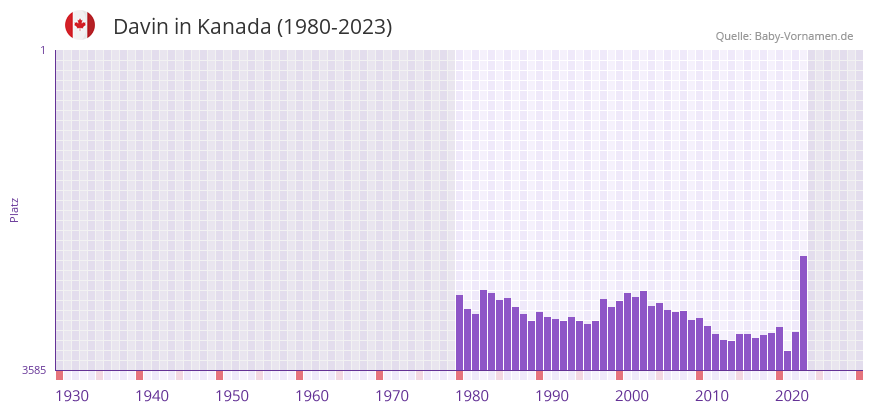 Davin in der Vornamen-Hitliste von Kanada (1980-2023) Davin in der Vornamen-Hitliste von Kanada (1980-2023)