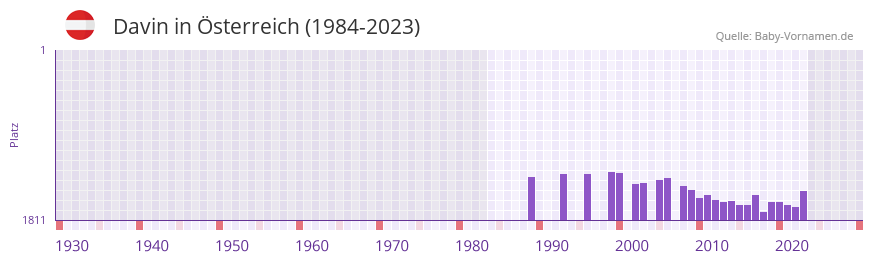 Davin in der Vornamen-Hitliste von Österreich (1984-2023) Davin in der Vornamen-Hitliste von Österreich (1984-2023)