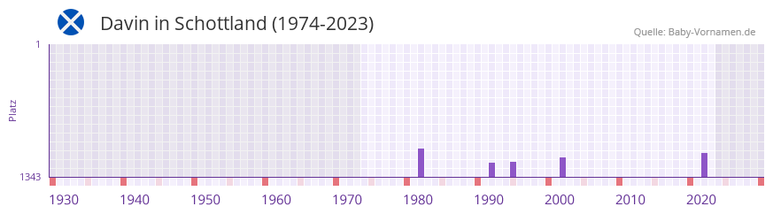 Davin in der Vornamen-Hitliste von Schottland (1974-2023) Davin in der Vornamen-Hitliste von Schottland (1974-2023)