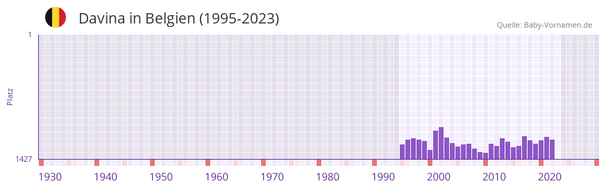Davina in der Vornamen-Hitliste von Belgien (1995-2023)