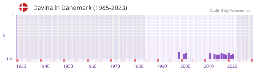 Davina in der Vornamen-Hitliste von Dnemark (1985-2023)