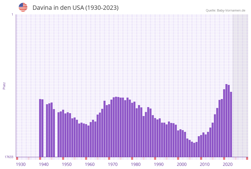 Davina in der Vornamen-Hitliste von den USA (1930-2023)