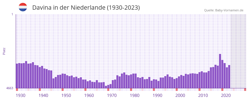 Davina in der Vornamen-Hitliste von der Niederlande (1930-2023)