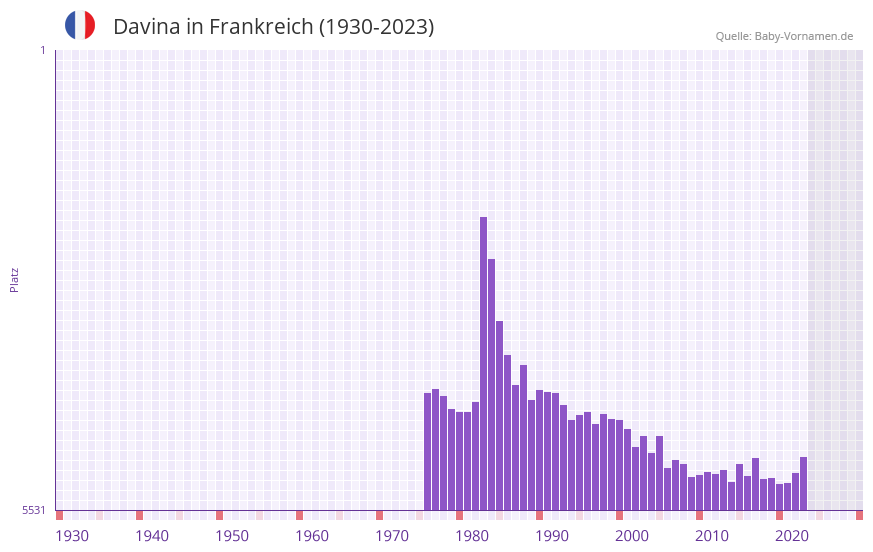 Davina in der Vornamen-Hitliste von Frankreich (1930-2023)