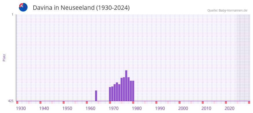 Davina in der Vornamen-Hitliste von Neuseeland (1930-2024)