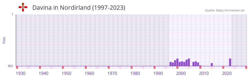 Davina in der Vornamen-Hitliste von Nordirland (1997-2023)