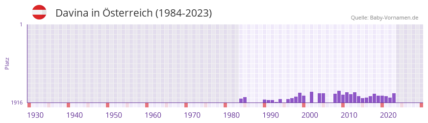 Davina in der Vornamen-Hitliste von sterreich (1984-2023)