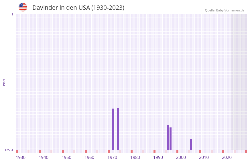 Davinder in der Vornamen-Hitliste von den USA (1930-2023)