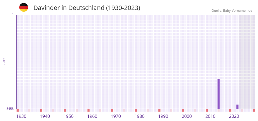 Davinder in der Vornamen-Hitliste von Deutschland (1930-2023)