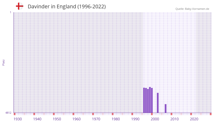 Davinder in der Vornamen-Hitliste von England (1996-2022)