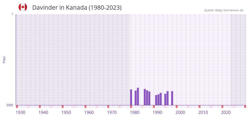 Davinder in der Vornamen-Hitliste von Kanada (1980-2023)