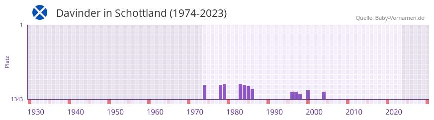 Davinder in der Vornamen-Hitliste von Schottland (1974-2023)