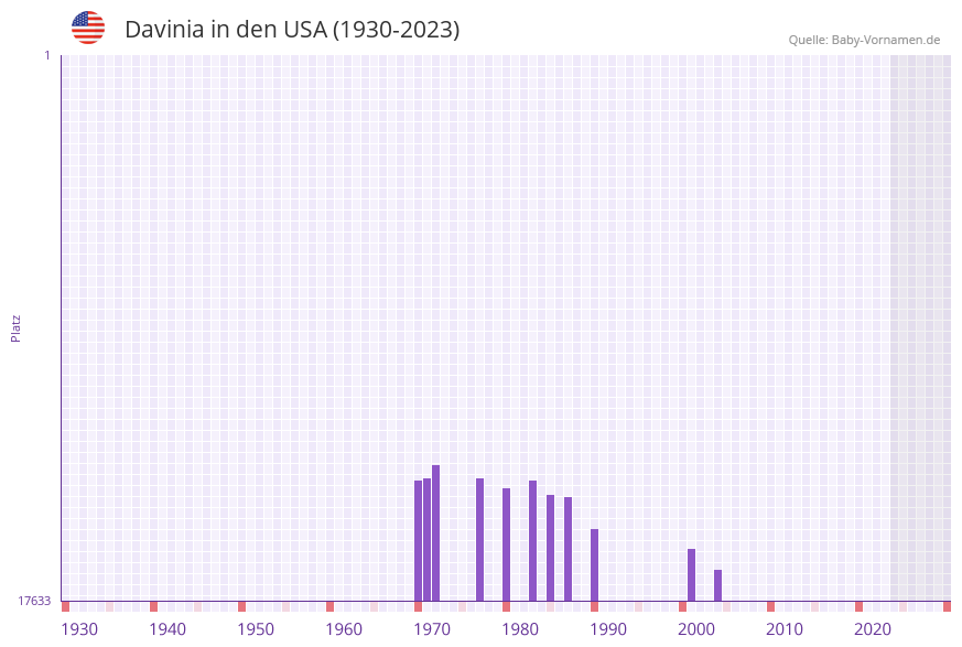Davinia in der Vornamen-Hitliste von den USA (1930-2023) Davinia in der Vornamen-Hitliste von den USA (1930-2023)