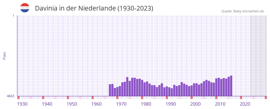 Davinia in der Vornamen-Hitliste von der Niederlande (1930-2023) Davinia in der Vornamen-Hitliste von der Niederlande (1930-2023)