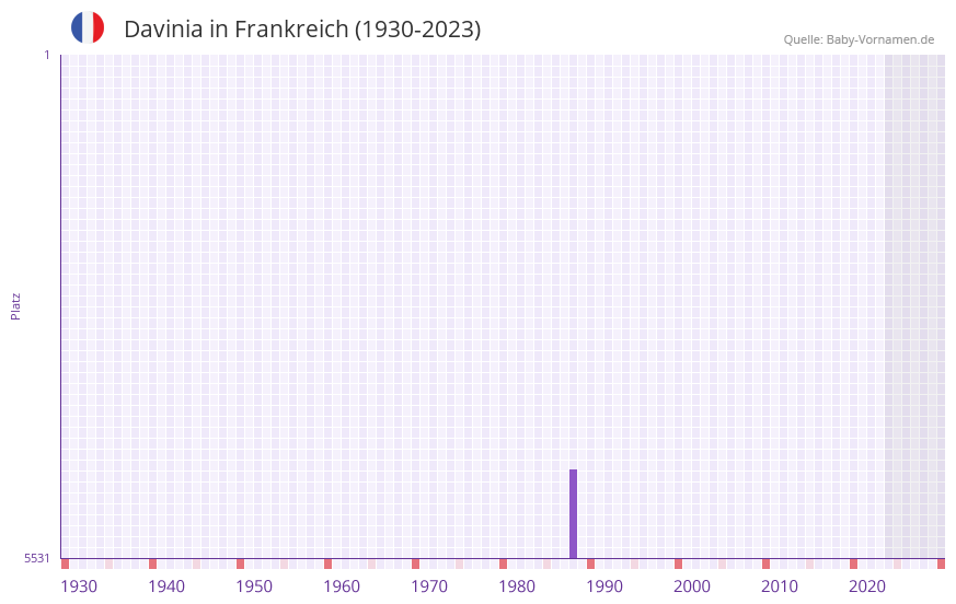 Davinia in der Vornamen-Hitliste von Frankreich (1930-2023) Davinia in der Vornamen-Hitliste von Frankreich (1930-2023)