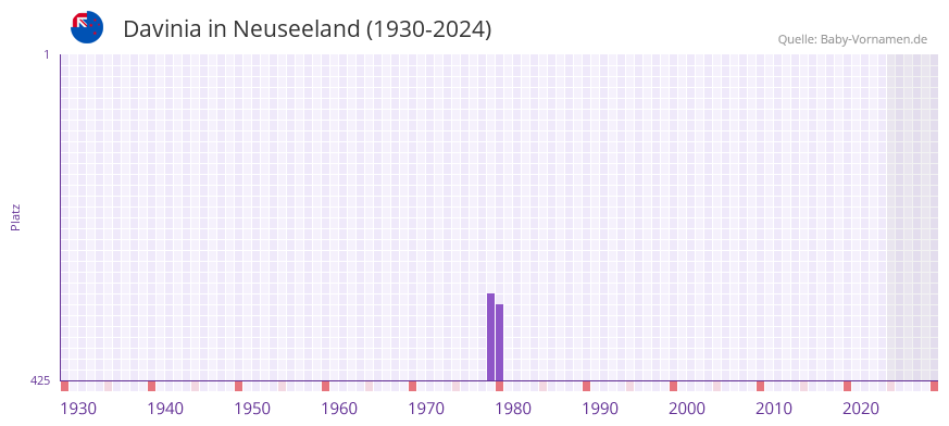 Davinia in der Vornamen-Hitliste von Neuseeland (1930-2024)