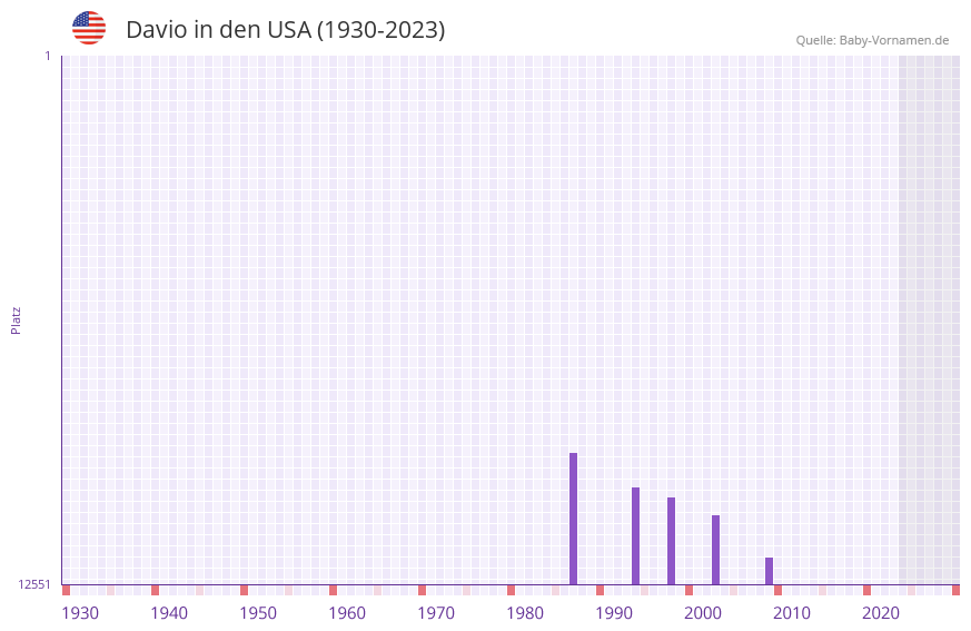 Davio in der Vornamen-Hitliste von den USA (1930-2023)