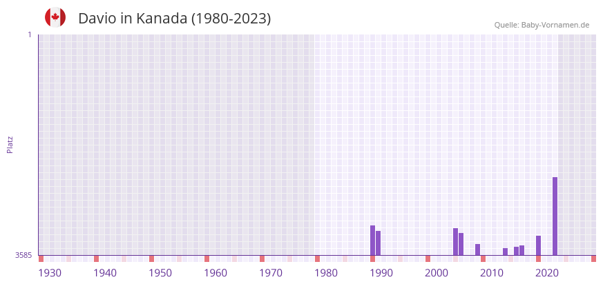 Davio in der Vornamen-Hitliste von Kanada (1980-2023)