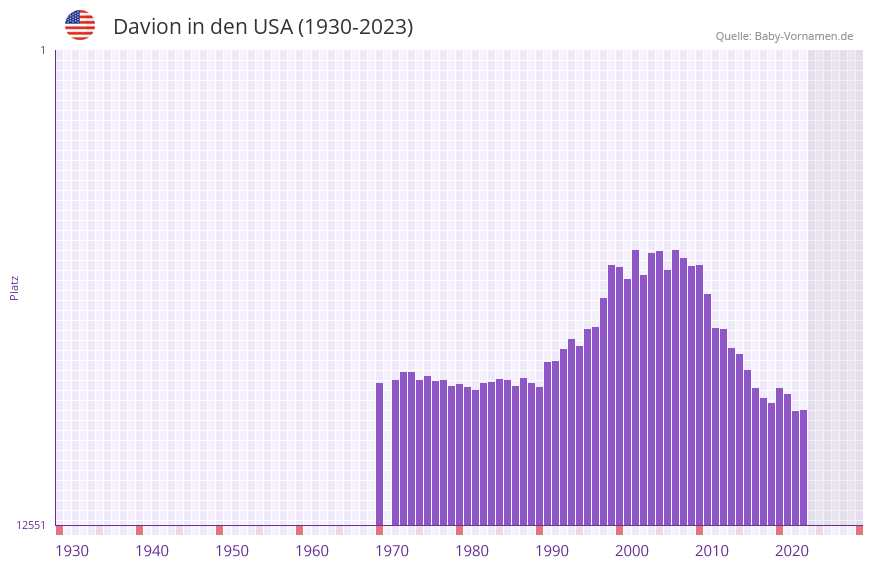 Davion in der Vornamen-Hitliste von den USA (1930-2023) Davion in der Vornamen-Hitliste von den USA (1930-2023)