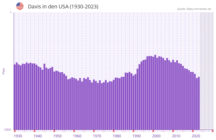 Davis in der Vornamen-Hitliste von den USA (1930-2023)
