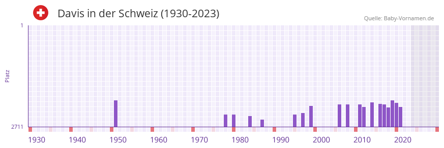 Davis in der Vornamen-Hitliste von der Schweiz (1930-2023)