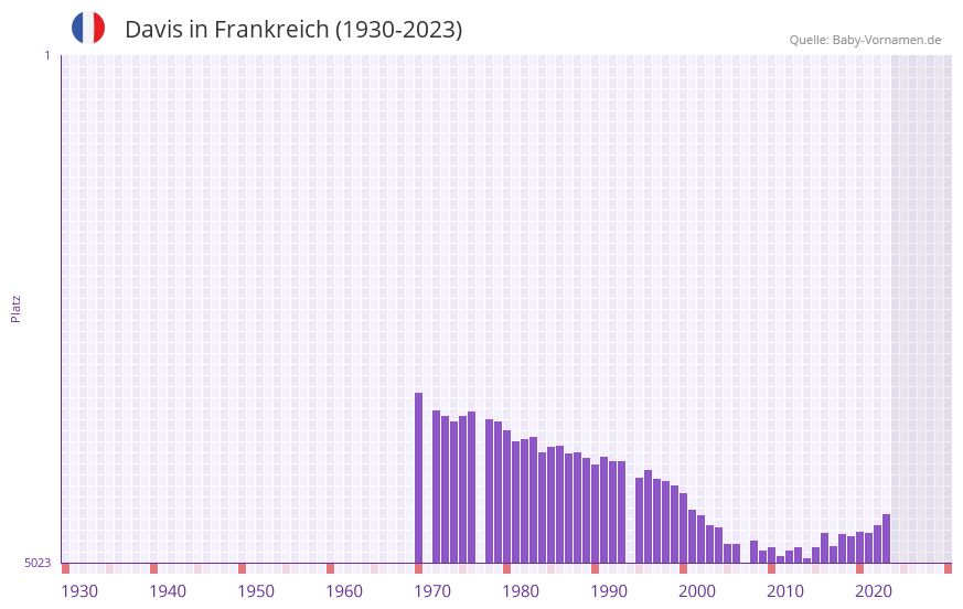 Davis in der Vornamen-Hitliste von Frankreich (1930-2023)