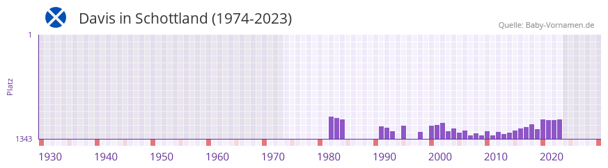 Davis in der Vornamen-Hitliste von Schottland (1974-2023)