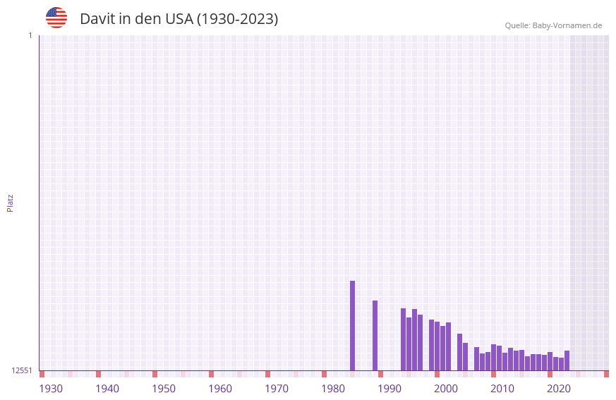Davit in der Vornamen-Hitliste von den USA (1930-2023)